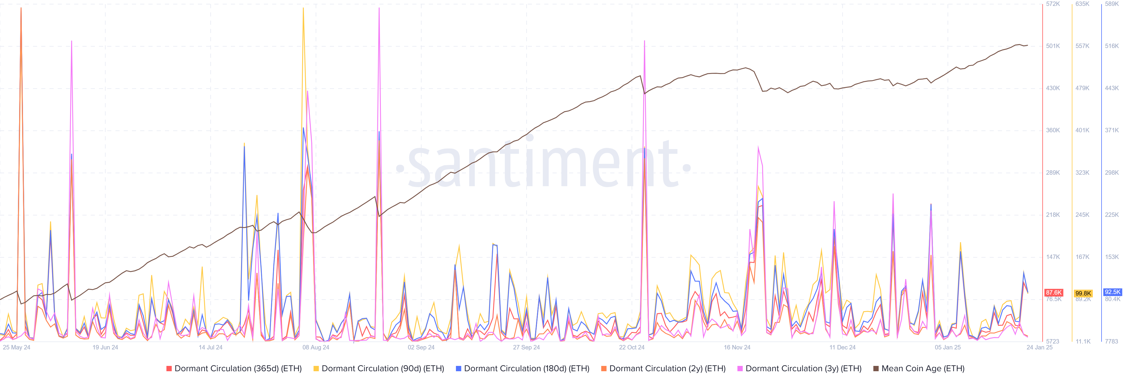 ETH Dormant Circulation